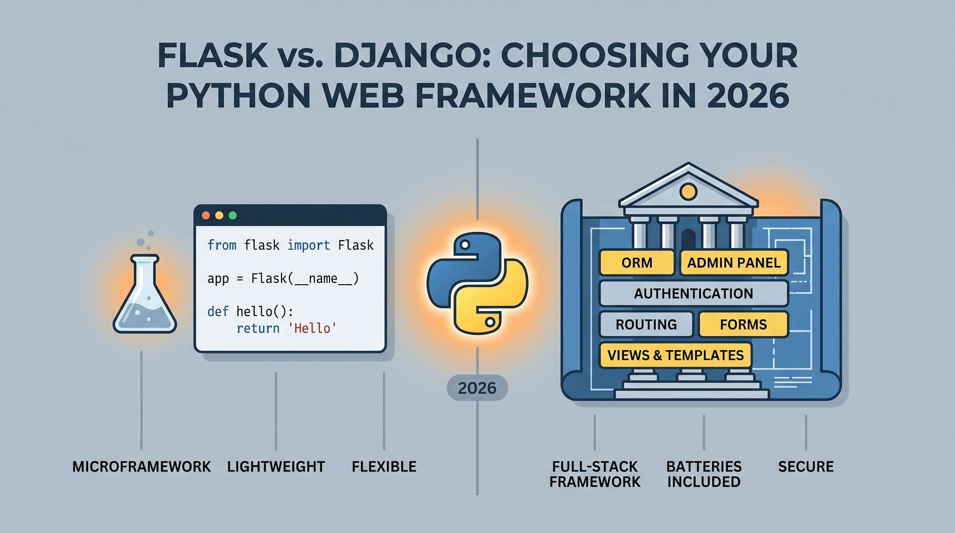 Flask or Django? Which Python Framework to Learn in 2026 Flask or Django? Which Python Framework to Learn in 2026
