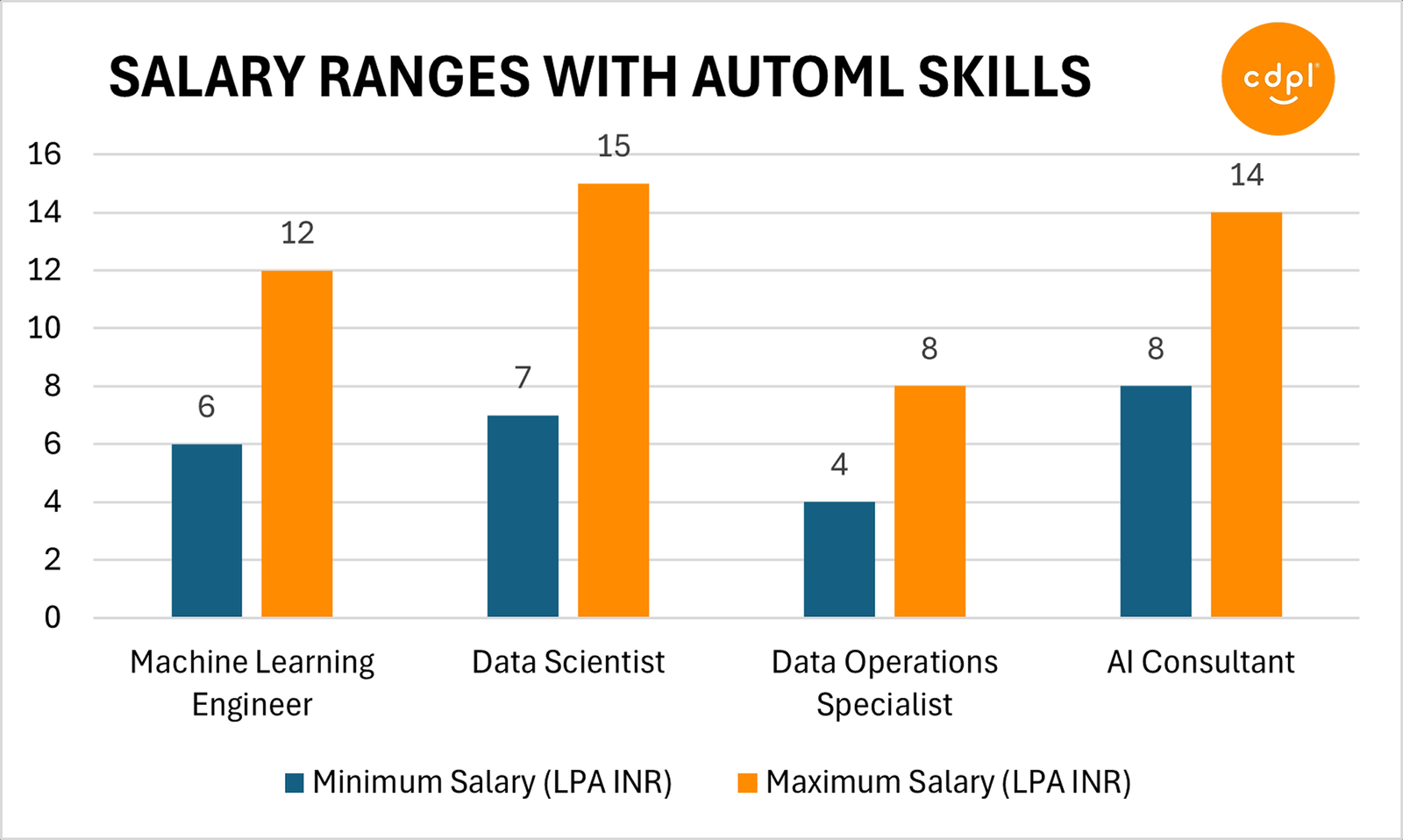 Career Opportunities with AutoML Skills